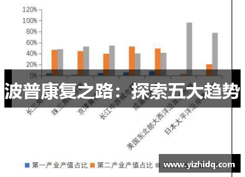 波普康复之路：探索五大趋势